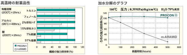 高温時の耐薬品性、加水分解のグラフ
