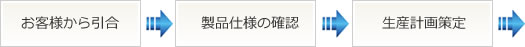 お客様から引合→製品仕様の確認→生産計画策定→